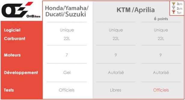 Les constructeurs pour la saison MotoGP 2017.